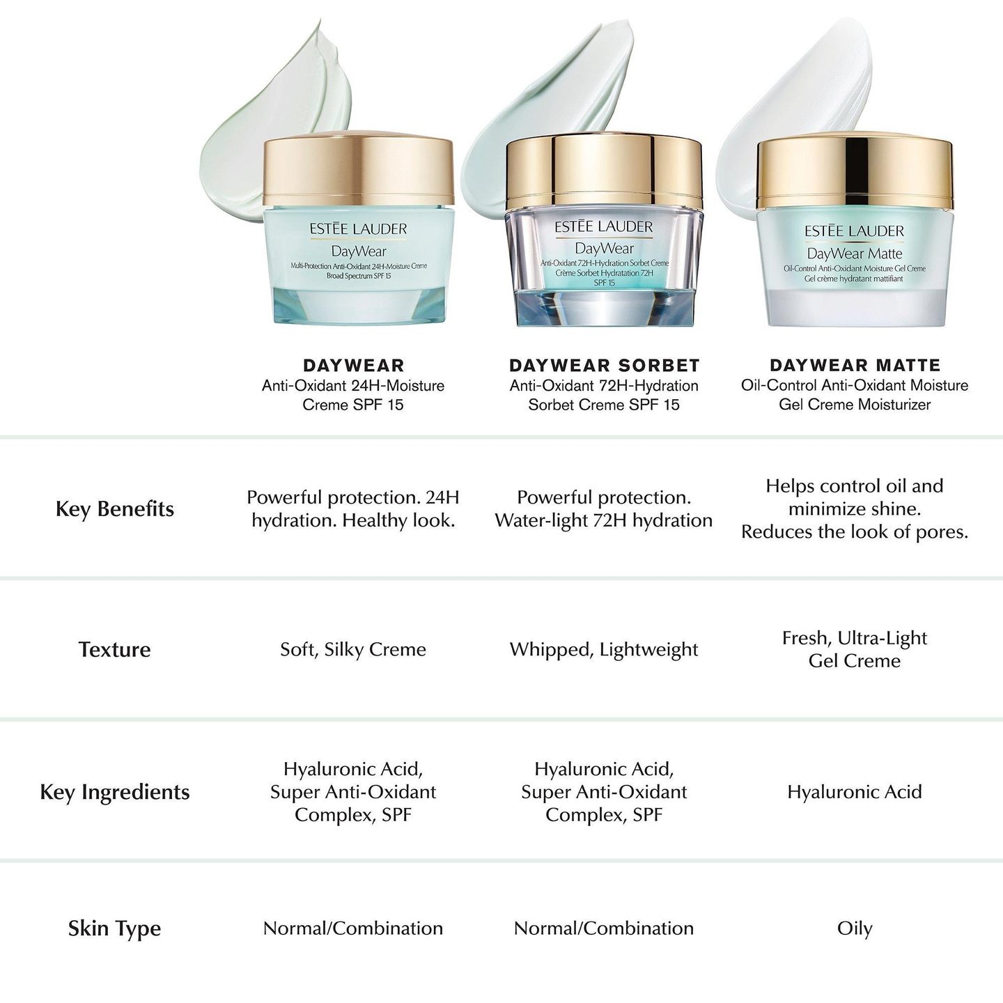Мини-крем для лица DayWear Advanced Multi-Protection Anti-Oxidant 24H с SPF 15 — фото 8