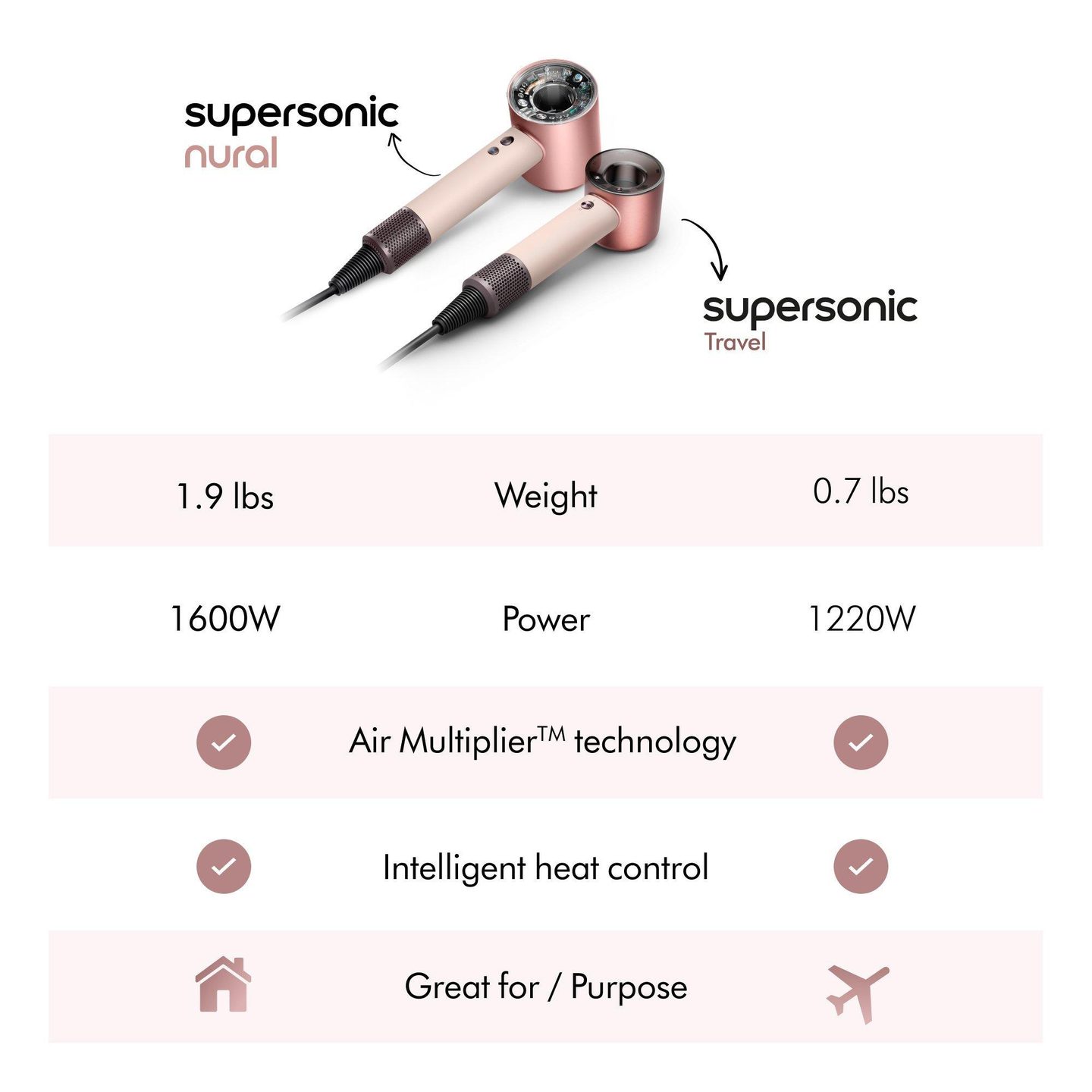 Путешествующий фен Supersonic — фото 6